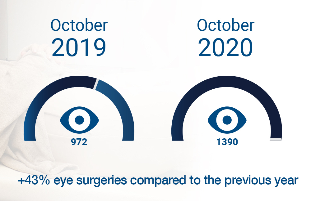 EuroEyes achieved a record number of eye surgeries in October 2020